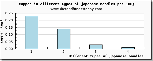 japanese noodles copper per 100g